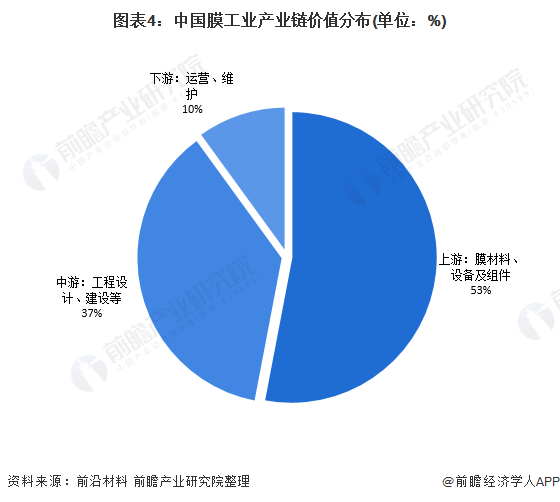 2021年中国膜产业产业链现状、竞争格局及发展前景