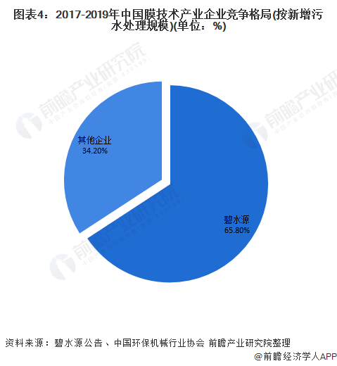 2020年中国膜产业市场规模、竞争格局及发展前景分析 再生水利用将带来持续发展