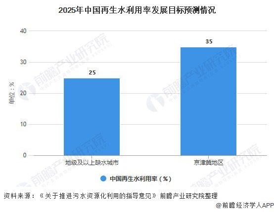 2020年中国膜产业市场规模、竞争格局及发展前景分析 再生水利用将带来持续发展