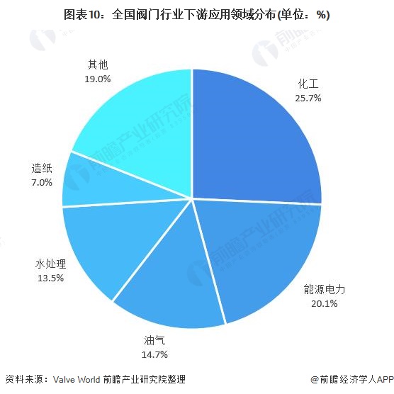 2021年中国阀门驱动装置产业链现状、市场规模及发展前景 未来市场规模或将进一步萎缩