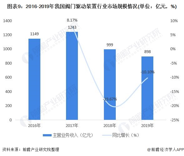 2021年中国阀门驱动装置产业链现状、市场规模及发展前景 未来市场规模或将进一步萎缩