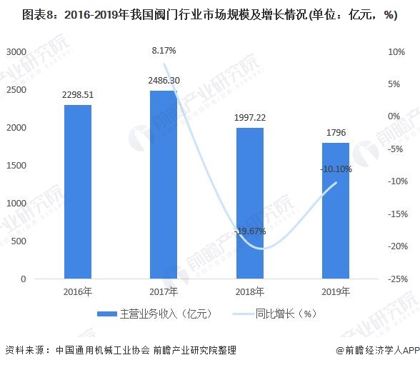 2021年中国阀门驱动装置产业链现状、市场规模及发展前景 未来市场规模或将进一步萎缩