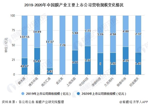 2021年中国膜产业产业链现状、竞争格局及发展前景