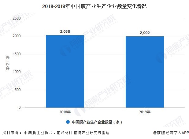 2021年中国膜产业产业链现状、竞争格局及发展前景