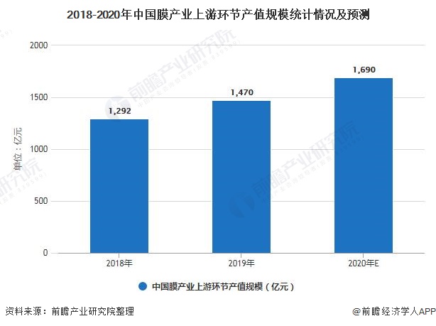 2021年中国膜产业产业链现状、竞争格局及发展前景