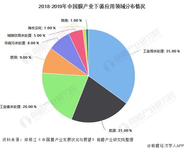 2021年中国膜产业产业链现状、竞争格局及发展前景