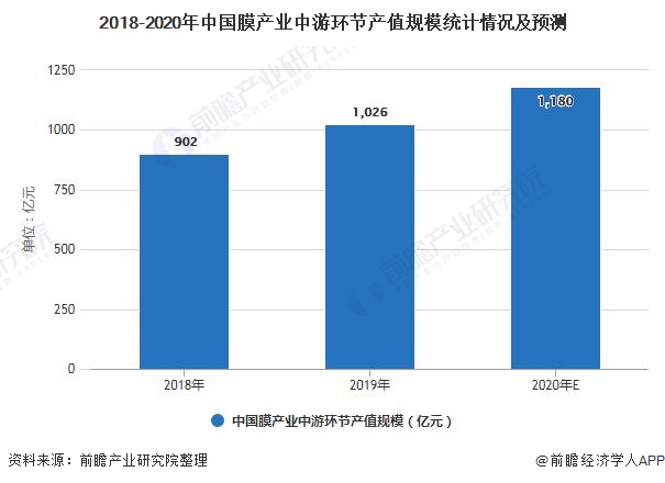 2021年中国膜产业产业链现状、竞争格局及发展前景