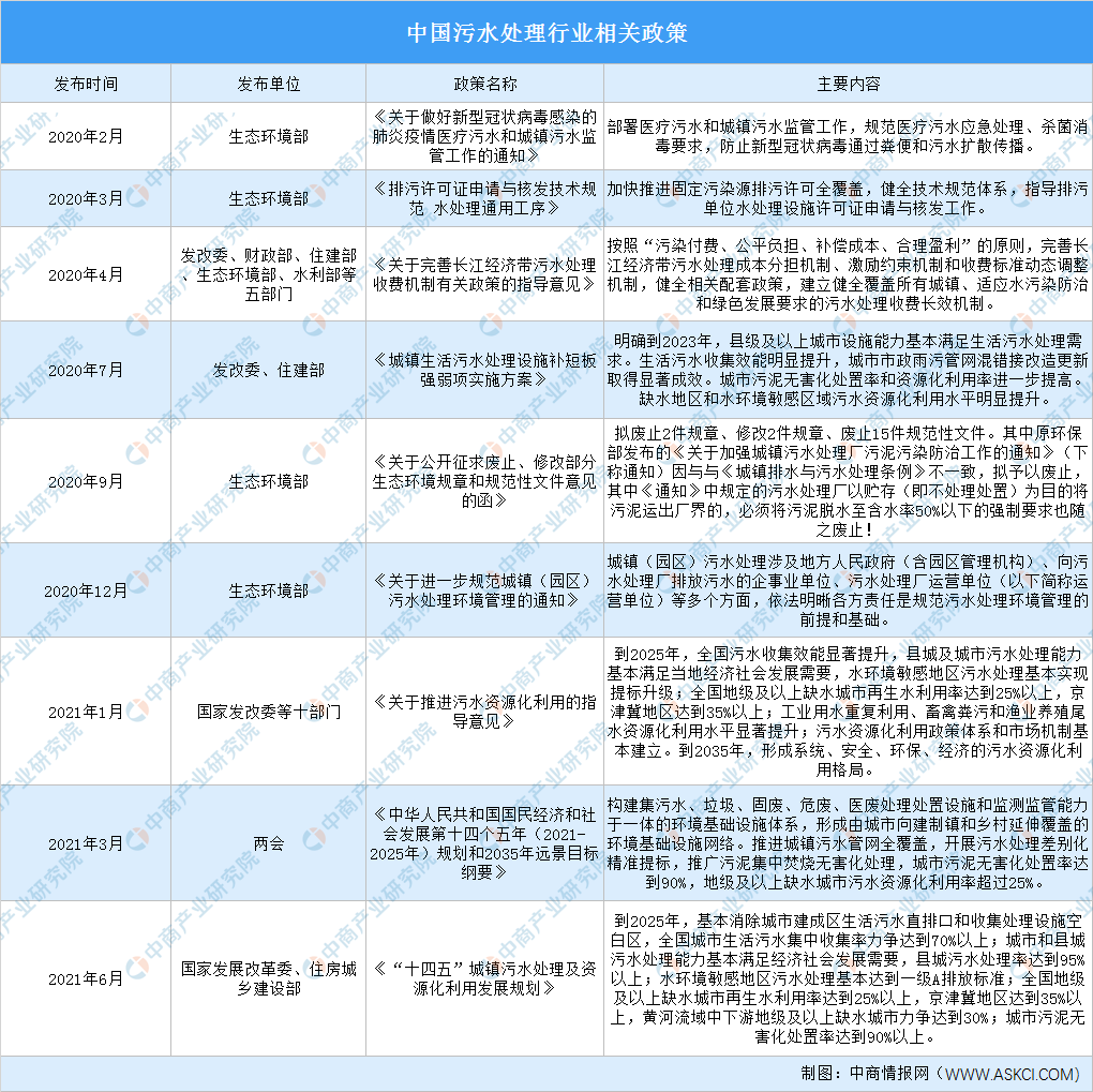 2021年中国污水处理产业最新政策汇总一览