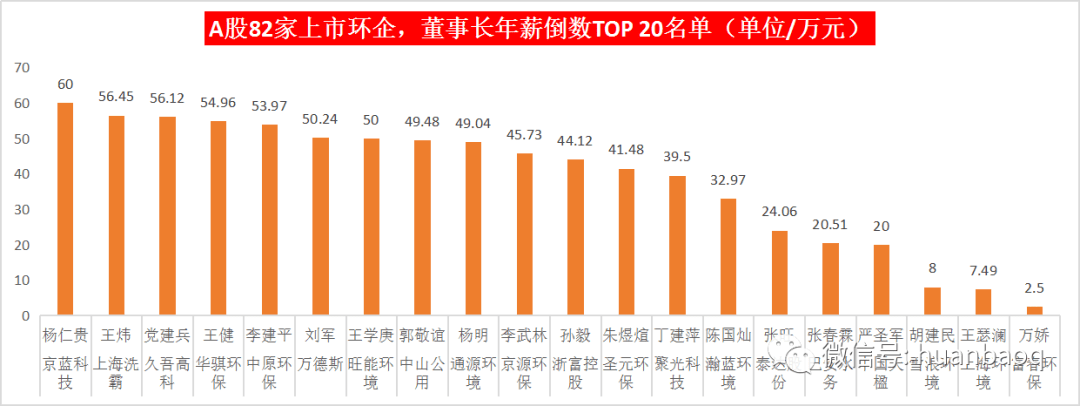 环保行业高管薪酬大揭秘！哪家公司待遇最好？“最强打工人”是谁？