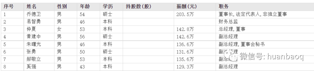 环保行业高管薪酬大揭秘！哪家公司待遇最好？“最强打工人”是谁？