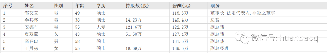 环保行业高管薪酬大揭秘！哪家公司待遇最好？“最强打工人”是谁？