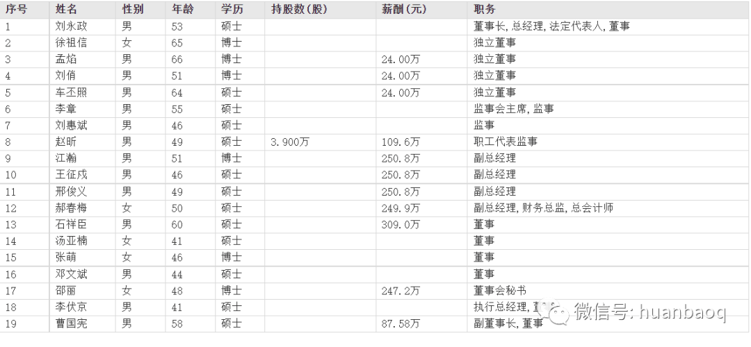 环保行业高管薪酬大揭秘！哪家公司待遇最好？“最强打工人”是谁？