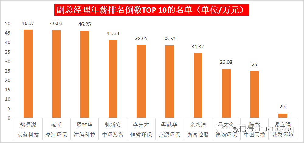 环保行业高管薪酬大揭秘！哪家公司待遇最好？“最强打工人”是谁？