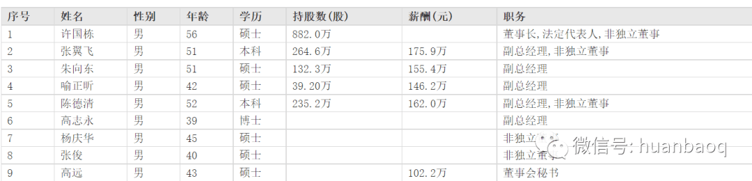 环保行业高管薪酬大揭秘！哪家公司待遇最好？“最强打工人”是谁？