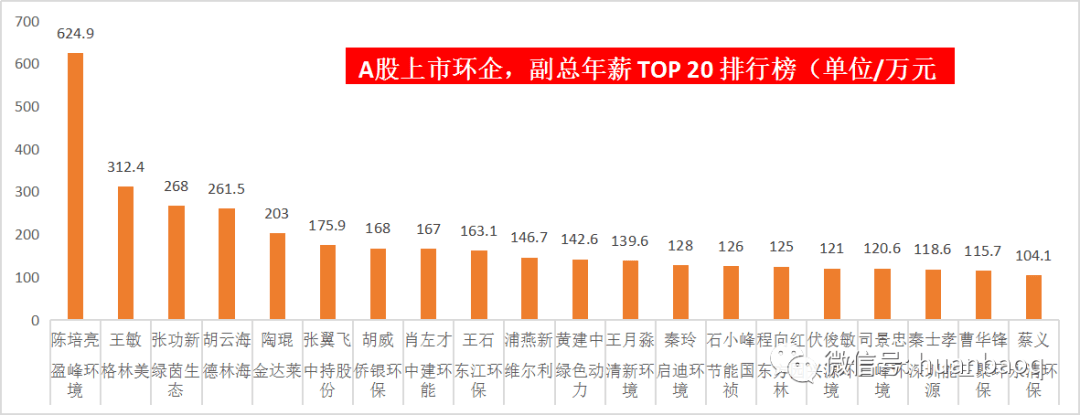 环保行业高管薪酬大揭秘！哪家公司待遇最好？“最强打工人”是谁？