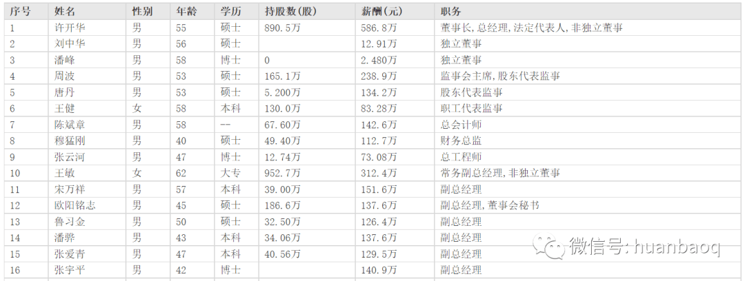 环保行业高管薪酬大揭秘！哪家公司待遇最好？“最强打工人”是谁？