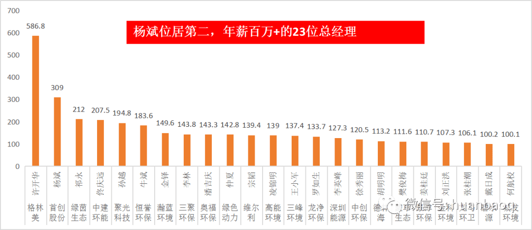 环保行业高管薪酬大揭秘！哪家公司待遇最好？“最强打工人”是谁？