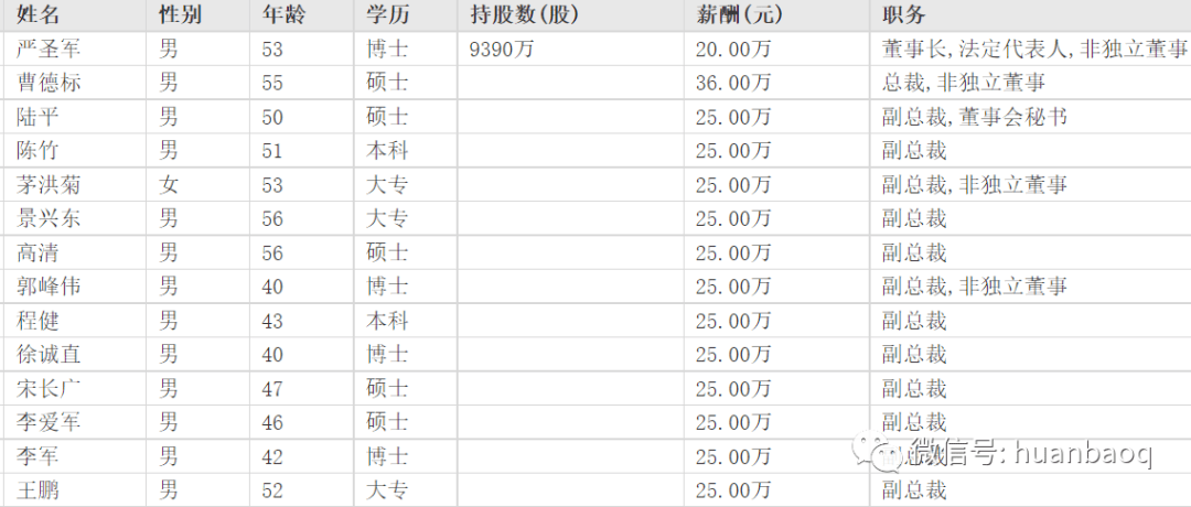 环保行业高管薪酬大揭秘！哪家公司待遇最好？“最强打工人”是谁？