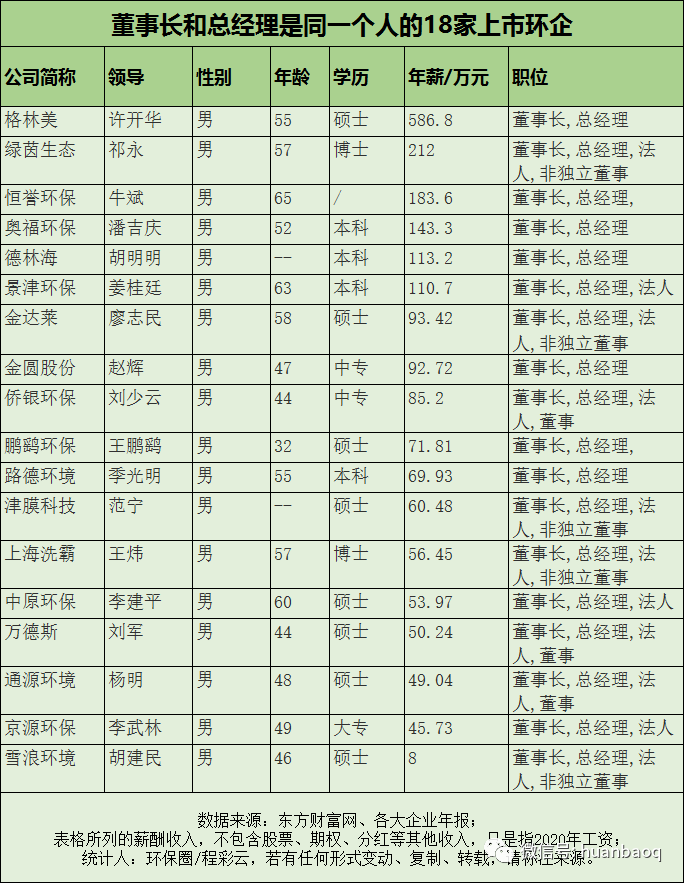 环保行业高管薪酬大揭秘！哪家公司待遇最好？“最强打工人”是谁？