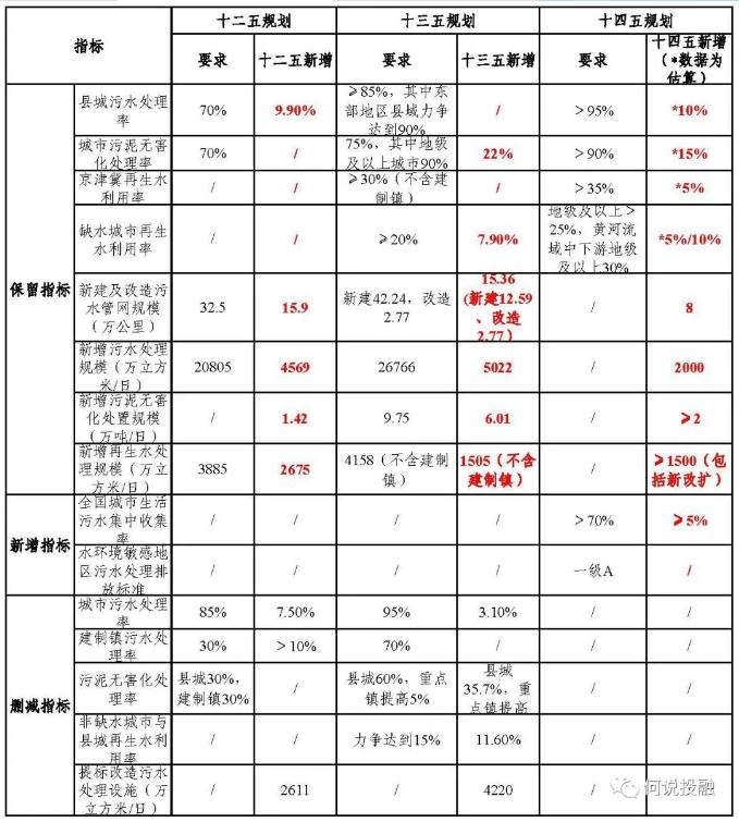 十四五城镇污水规划：落寞的下半场