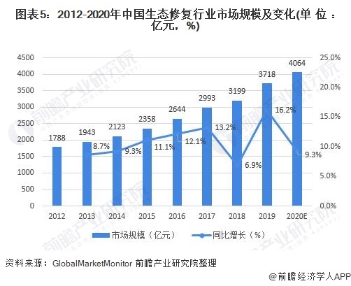 2021年中国生态修复行业投资现状及市场规模分析 