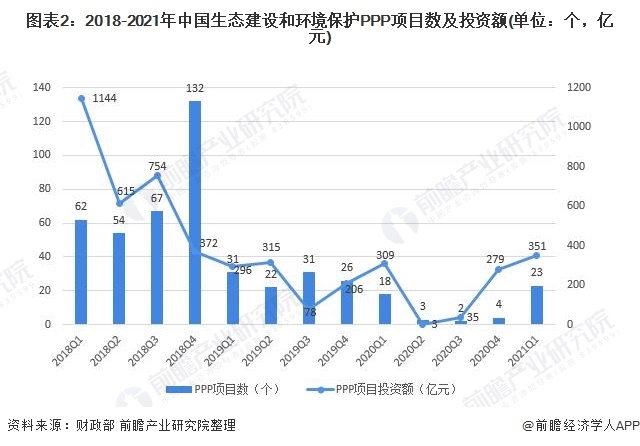 2021年中国生态修复行业投资现状及市场规模分析 