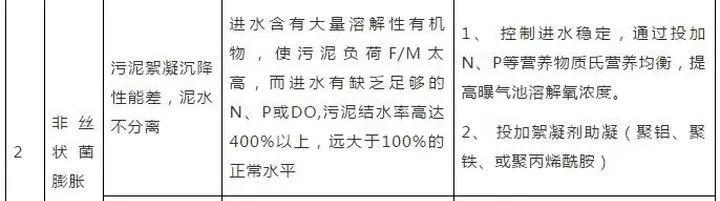 污水处理常见问题及解决方案汇总