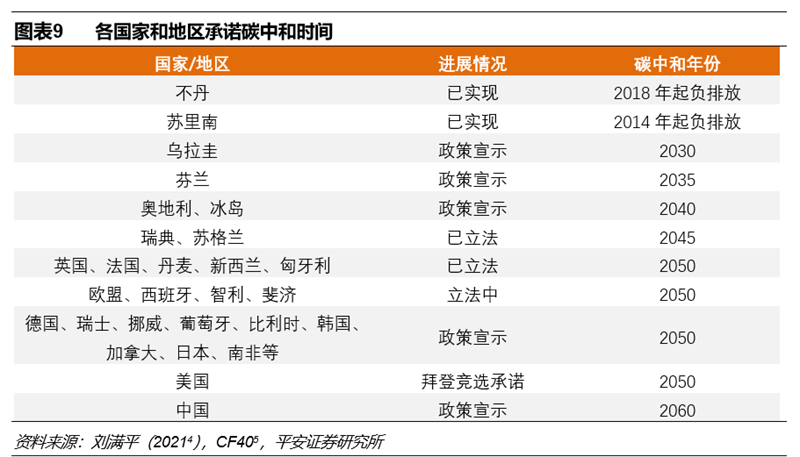 碳中和实现三大路径 八大投资领域