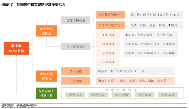 碳中和实现三大路径 八大投资领域