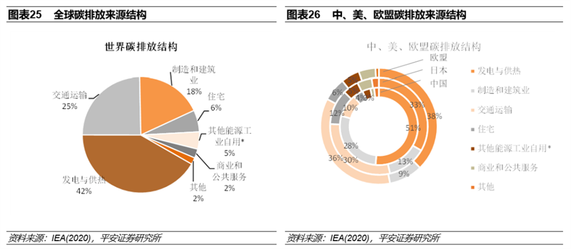 碳中和实现三大路径 八大投资领域