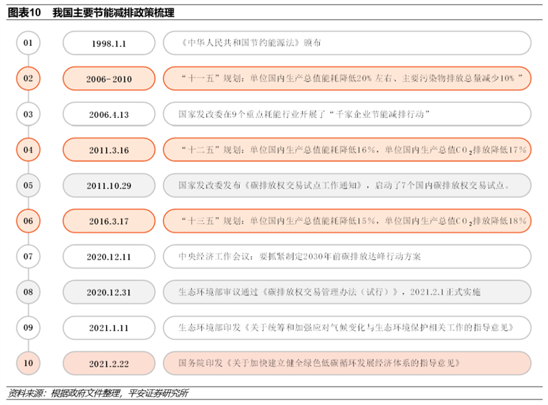 碳中和实现三大路径 八大投资领域