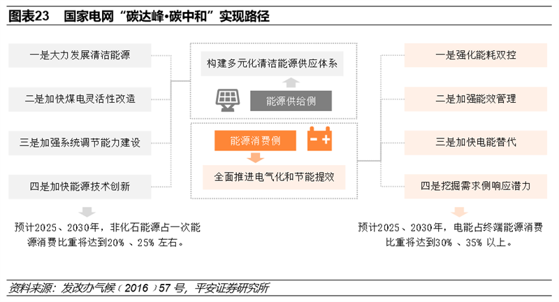 碳中和实现三大路径 八大投资领域