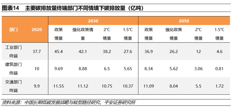 碳中和实现三大路径 八大投资领域