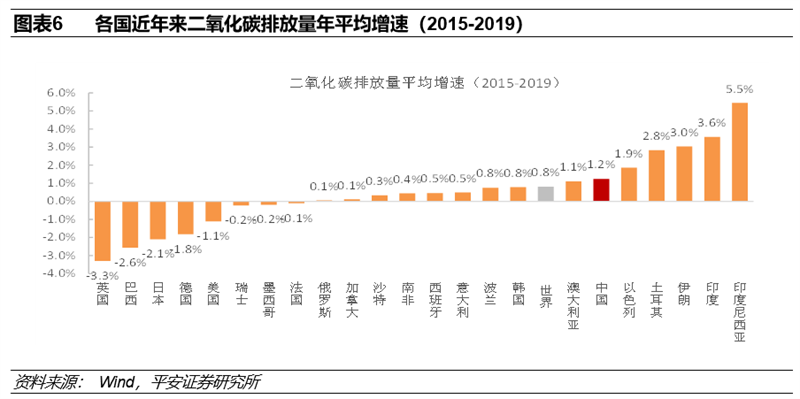 碳中和实现三大路径 八大投资领域