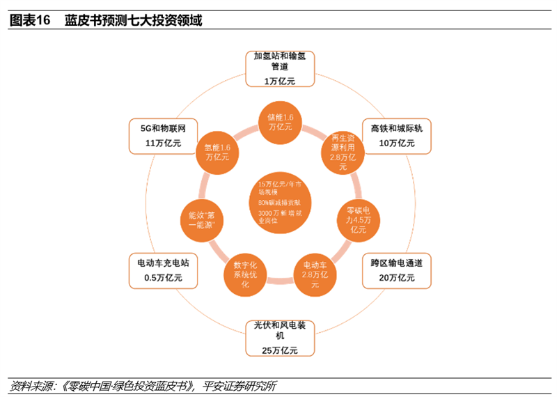 碳中和实现三大路径 八大投资领域