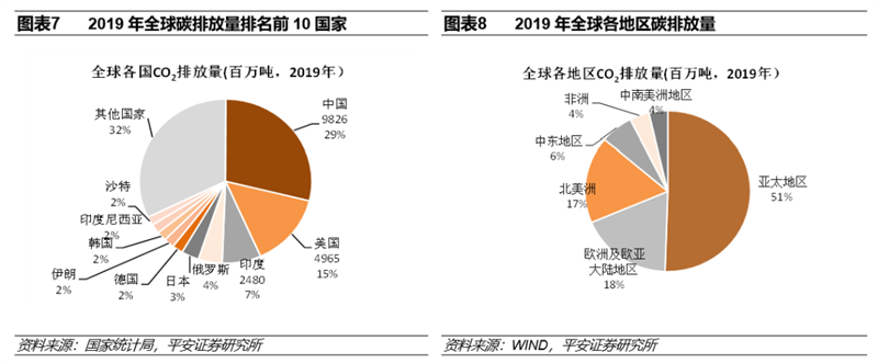 碳中和实现三大路径 八大投资领域