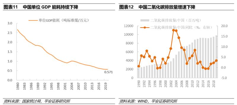 碳中和实现三大路径 八大投资领域