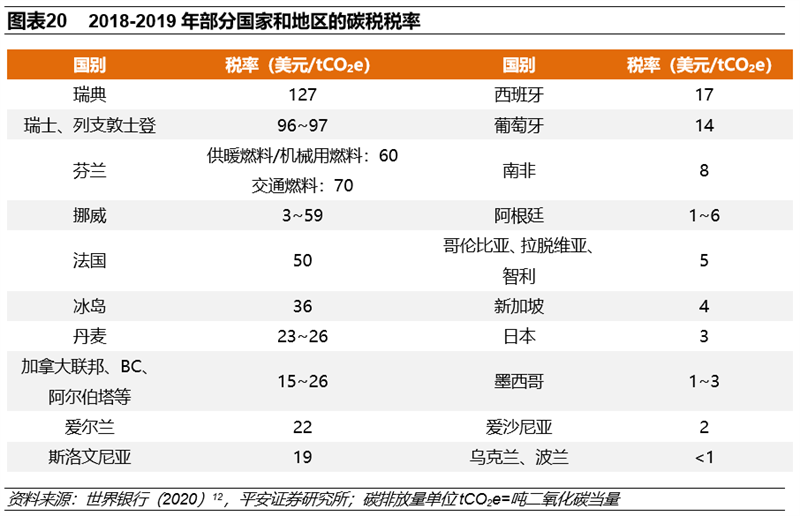 碳中和实现三大路径 八大投资领域