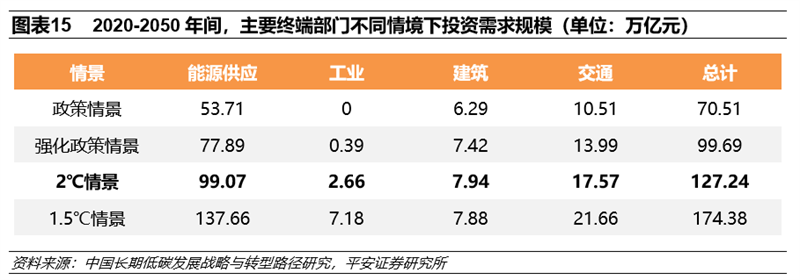 碳中和实现三大路径 八大投资领域