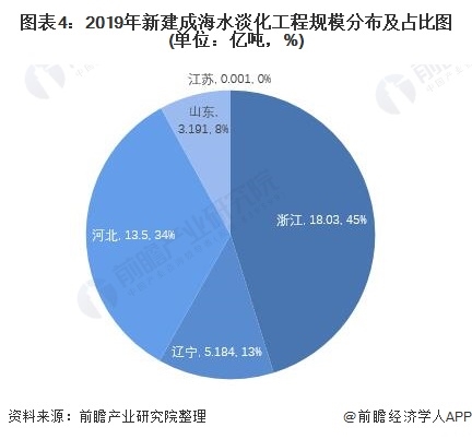 2021年中国海水淡化行业市场规模与区域分布情况