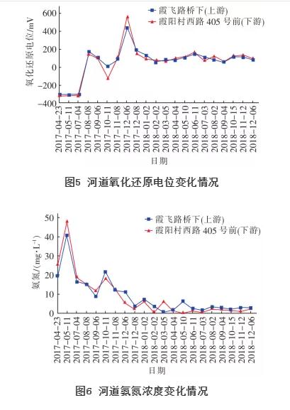 基于污水系统提质增效的老旧城区黑臭水体整治