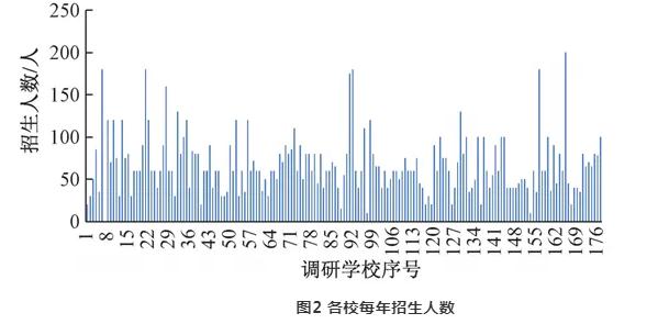 一文讲透全国给排水科学与工程专业基本情况