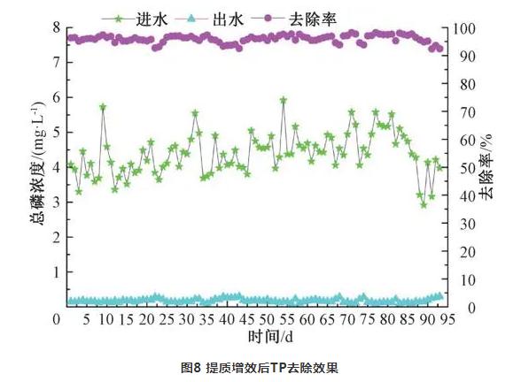 案例：提质增效对污水处理厂的影响分析