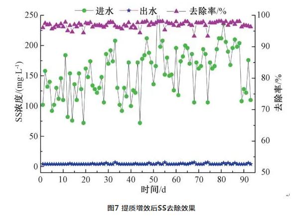 案例：提质增效对污水处理厂的影响分析