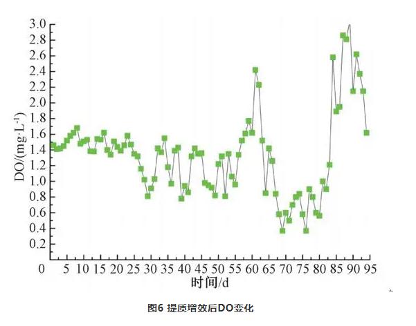 案例：提质增效对污水处理厂的影响分析