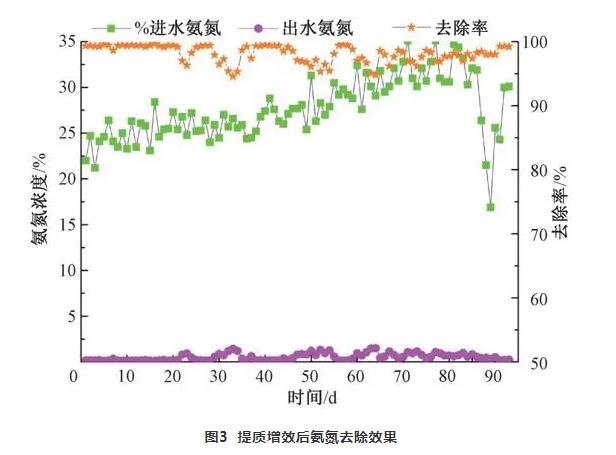 案例：提质增效对污水处理厂的影响分析