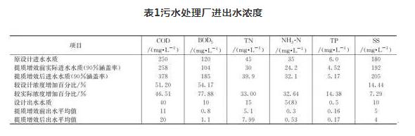 案例：提质增效对污水处理厂的影响分析