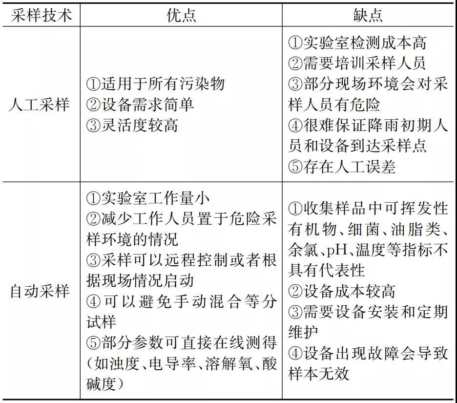 海绵城市径流雨水水质监测的关键问题