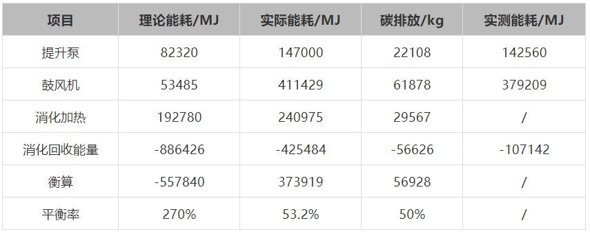 污水处理实现“碳中和”技术路径在哪里？