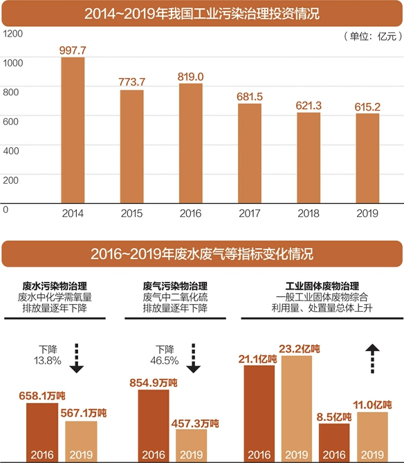 中国工程院院士郝吉明：环境污染防治成产业升级、高质量发展的重要推手